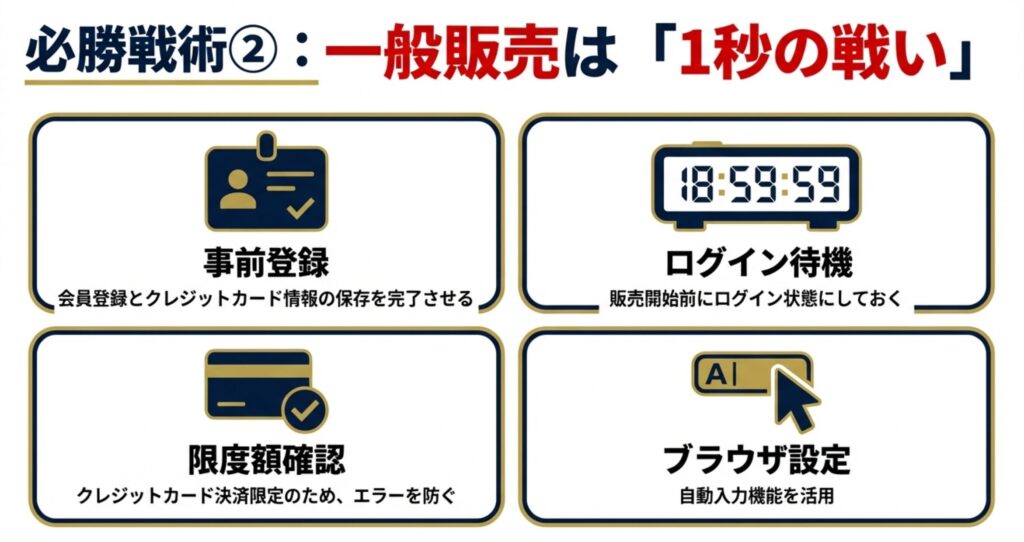 会員登録・クレカ情報保存・ログイン待機・自動入力活用の4項目をアイコンで示した事前準備リスト。
