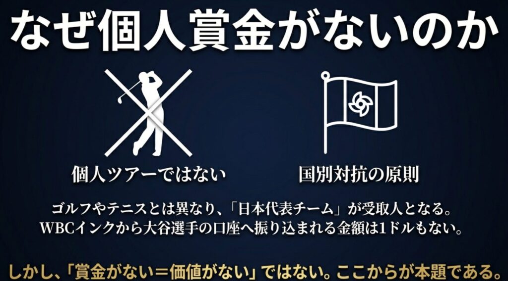 ゴルフやテニスのような個人ツアーとは異なり、国別対抗戦であるため日本代表チームが受取人となることを示す比較図。