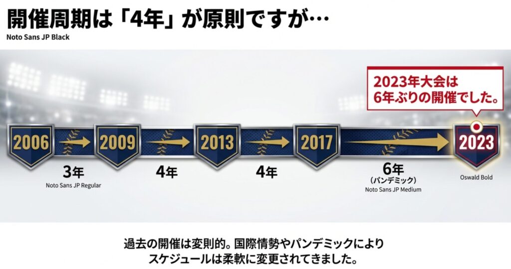 2006年から2023年までの大会間隔を示す図。2009年(3年後)、2013年・2017年(4年後)、2023年(パンデミックで6年後)と変則的な歴史を解説。