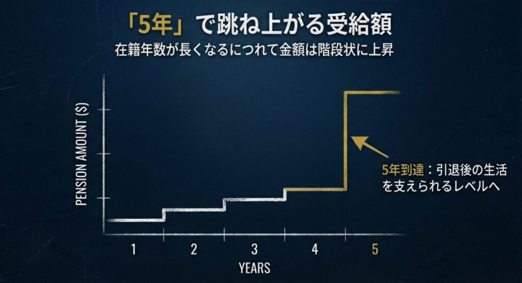 在籍年数が長くなるにつれて受給額が階段状に上昇し、5年到達で生活を支えられるレベルに達することを示すグラフスライド