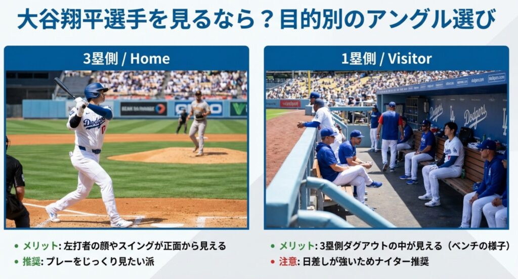 左打者の顔が見える3塁側からの視点と、ダグアウト内の様子が見える1塁側からの視点を比較した写真。