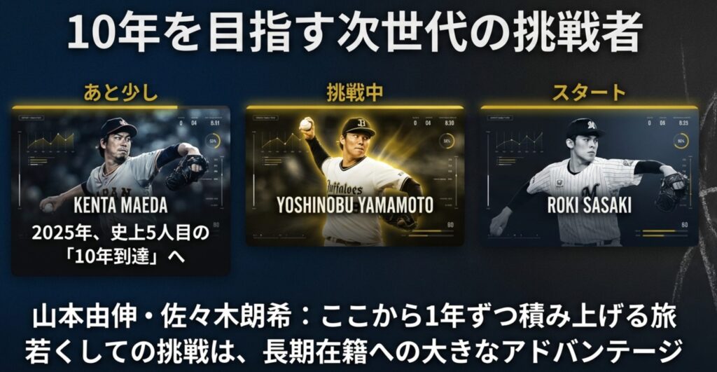 2025年に史上5人目の10年到達を目指す前田健太選手と、山本由伸・佐々木朗希選手ら若き挑戦者を紹介するスライド