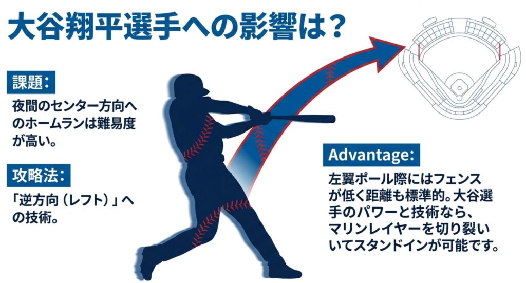 ドジャースタジアムでホームランを打つために、レフト方向（逆方向）への技術が重要であることを解説した、大谷選手の写真付きスライド
