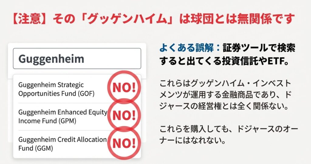 証券ツールで検索されるGOF、GPMなどの投資信託はドジャースの経営権とは無関係であることを示す「NO!」マーク付きの図解。