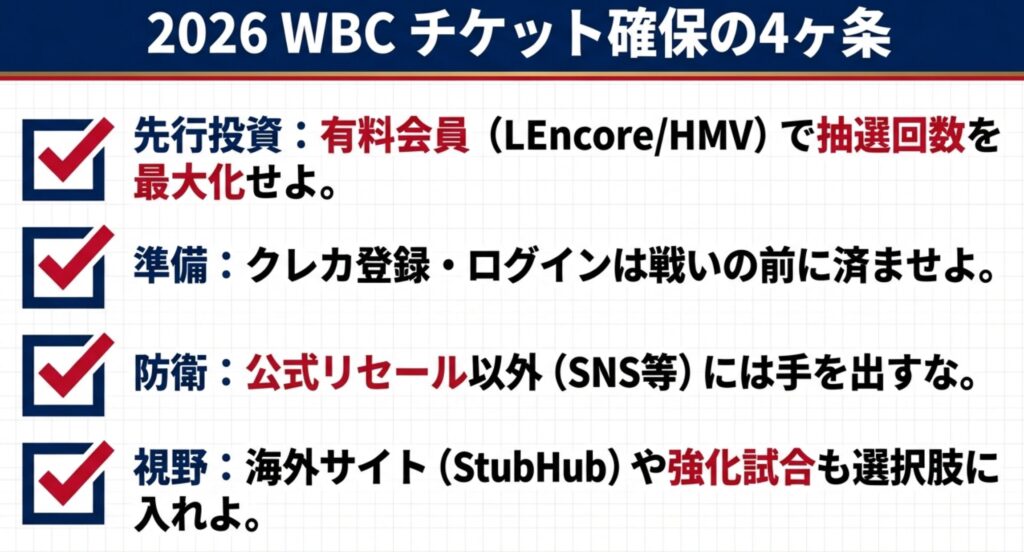 先行投資・準備・防衛・視野の4つの観点からチケット確保の重要ポイントをまとめたスライド。