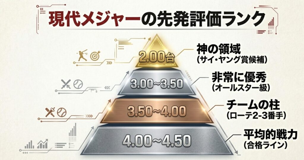 2.00台(神の領域)、3.00〜3.50(非常に優秀)、3.50〜4.00(チームの柱)、4.00〜4.50(平均的戦力)と分類されたランク表。