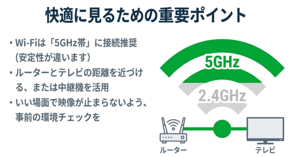 安定性の高い「5GHz帯」への接続を推奨し、ルーターとテレビの距離や事前の環境チェックの重要性を図解したスライド。