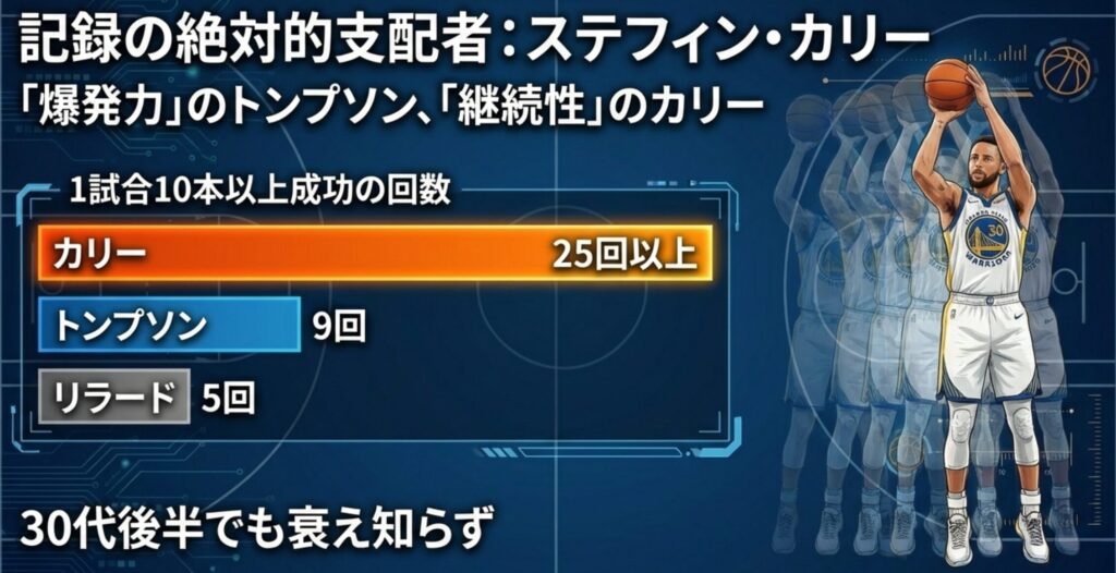 1試合10本以上の成功回数において、カリーが25回以上と他を圧倒していることを示すグラフ。トンプソンの9回、リラードの5回と比較し、カリーの継続性を証明している 。