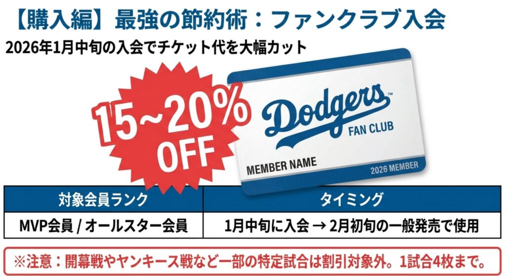 ファンクラブ入会によりチケット代が15%から20%オフになることを示すバナー。1月中旬の入会タイミングが推奨されている。