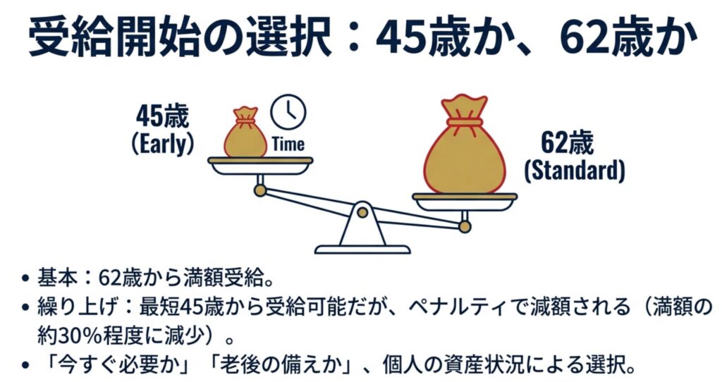 45歳(早期)と62歳(標準)の受給額の差を天秤で表現したイラスト。早期受給は減額ペナルティがあることを図解。