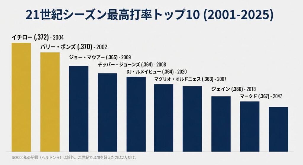 イチロー（.372）、バリー・ボンズ（.370）を筆頭に、ジョー・マウアーやチッパー・ジョーンズらが並ぶ、2001年から2025年のシーズン最高打率トップ10の比較グラフ。