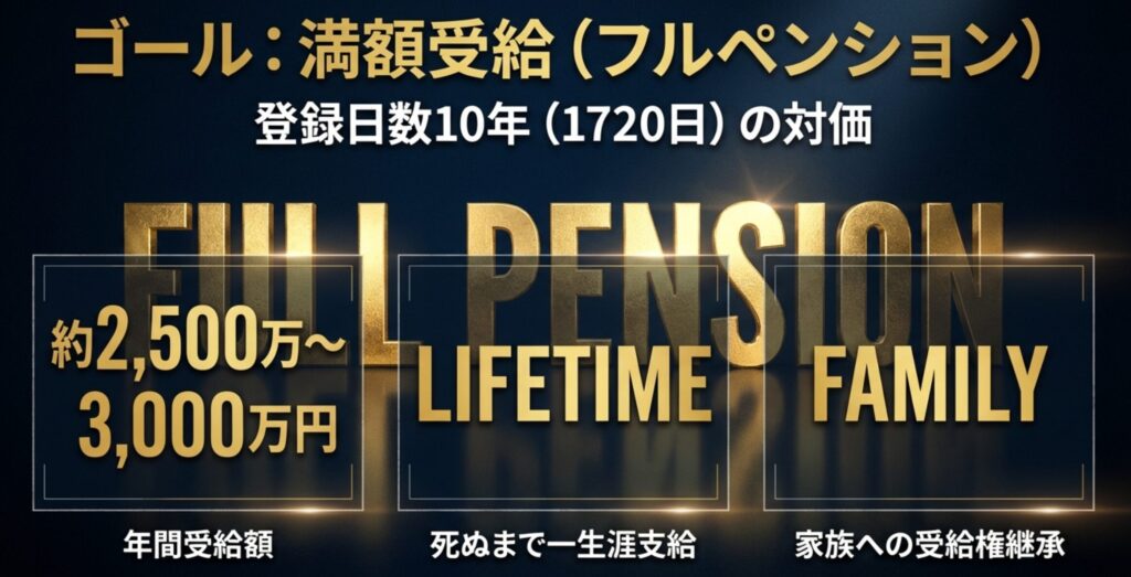登録日数10年（1720日）で得られる年間2,500万〜3,000万円の生涯年金と、家族への受給権継承について説明するスライド