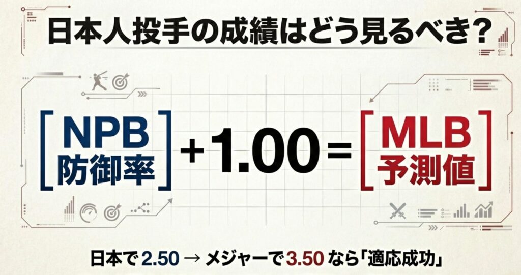 「NPB防御率 + 1.00 = MLB予測値」という数式と、日本で2.50の投手がメジャーで3.50なら適応成功であることを示す図解。
