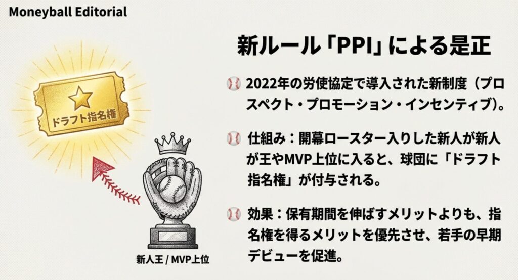 新人王獲得などで球団にドラフト権が与えられるPPI制度の解説。