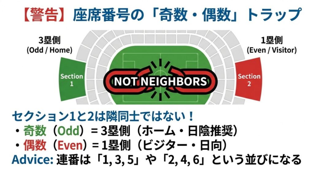 3塁側が奇数、1塁側が偶数に分かれており、セクション1と2が隣同士ではないことを鎖のイラストで強調した警告図。