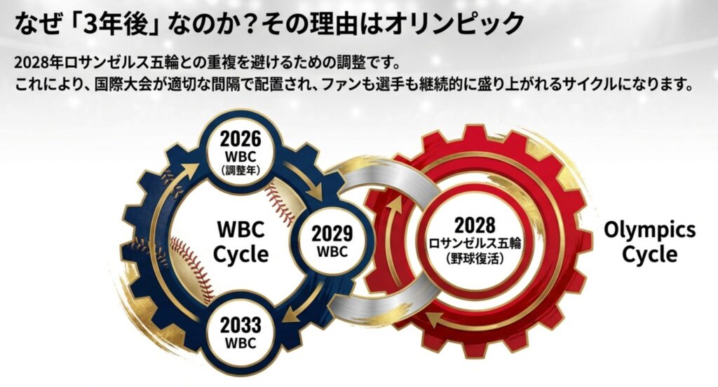 2028年ロサンゼルス五輪との重複を避けるため、2026年にWBCを配置して理想的なサイクルを作ることを説明した図解スライド。