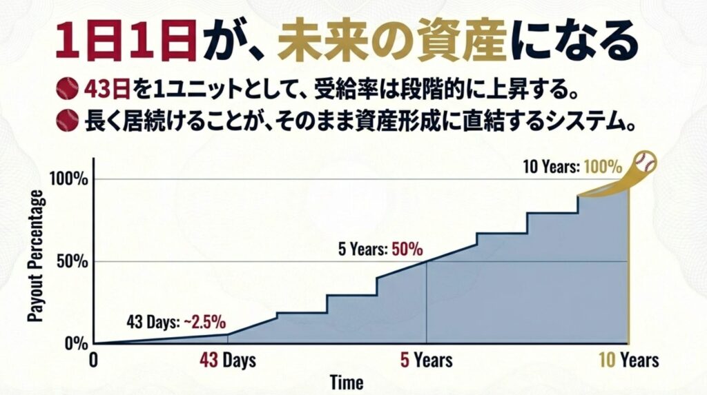 0日から10年(100%)までの受給率の階段状グラフ。43日で約2.5%、5年で50%と段階的に上昇する様子。