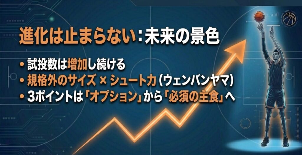 試投数が増加し続ける現状や、ウェンバンヤマのような規格外の選手の登場により、3ポイントが「必須の主食」となる未来を描いたスライド 。