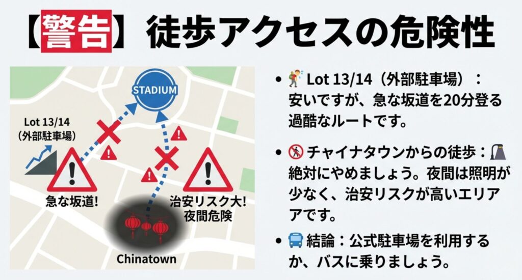スタジアム周辺の地図に「警告」マークがついた図。外部駐車場（Lot 13/14）からの急な坂道や、チャイナタウン方面からの徒歩移動が治安リスクのため非推奨であることを示している。