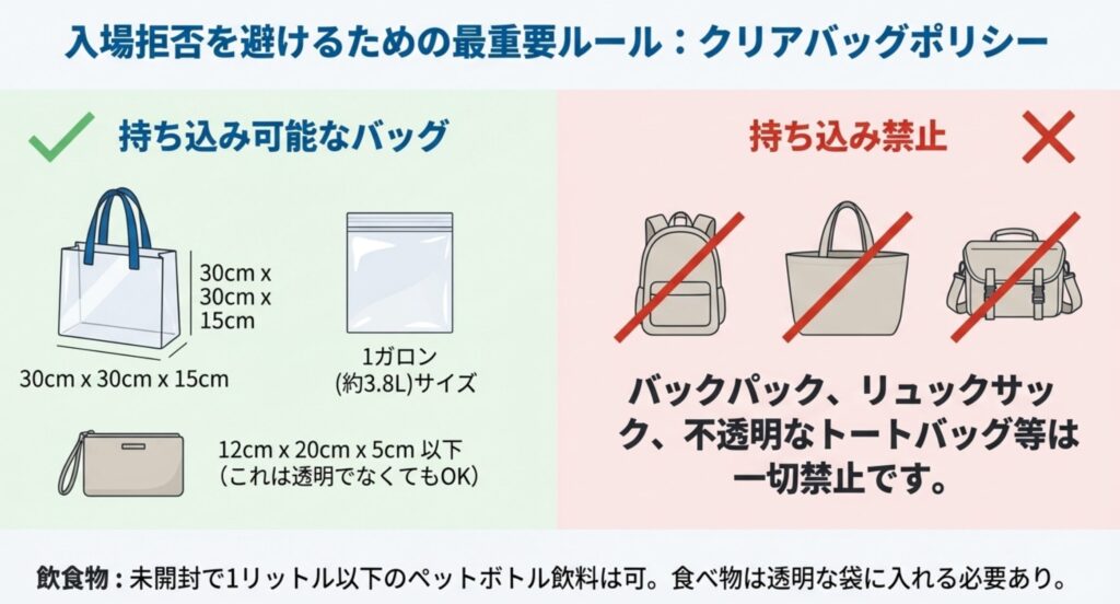 ドジャースタジアムの荷物規定イラスト。持ち込み可能な透明バッグのサイズ(12x12x6インチ)と、持ち込み禁止のリュックサックやトートバッグの例。