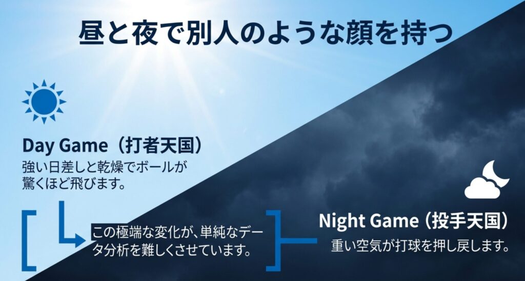 太陽と月のアイコンを使用し、昼間はボールが飛びやすく、夜間は飛びにくいという環境変化による打球への影響を説明した図