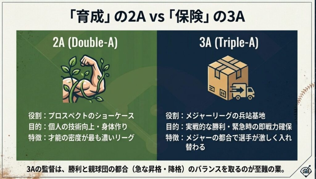 2A（筋肉の芽のアイコン）は個人の技術向上と身体作りを目的とし、3A（段ボールとトラックのアイコン）はメジャーの兵站基地として即戦力確保を目的としていることを比較した図。