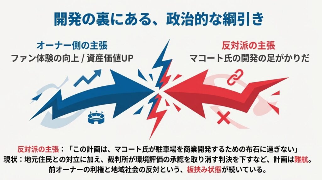ゴンドラ計画に対するオーナー側の主張（ファン体験向上）と反対派の主張（マコート氏の利権）が対立し、綱引きをしている図解。