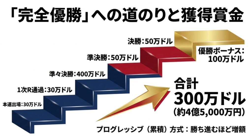 本選出場から優勝ボーナスまで、勝ち進むごとに賞金が加算されるプログレッシブ方式の図解。合計で最大300万ドル（約4億5,000万円）に達することを示している。