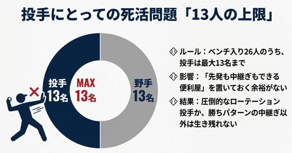 26人のロースターのうち、投手は最大13名まで、野手は13名という内訳制限を説明する図解。