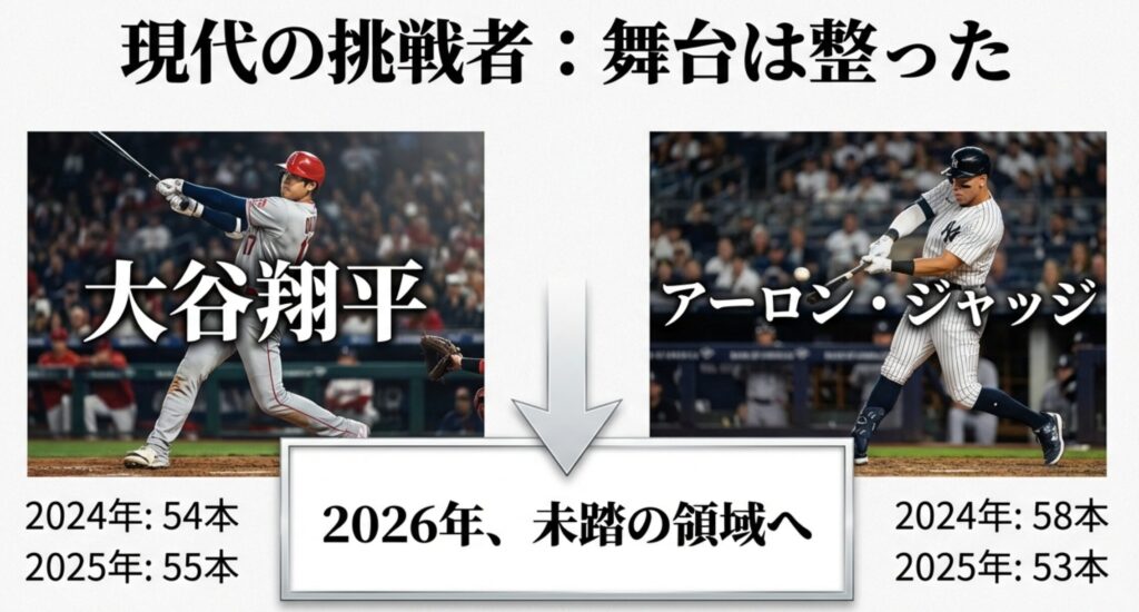 大谷翔平とアーロン・ジャッジの2024年・2025年の実績本数と、2026年の未踏の領域への挑戦を示す比較スライド。