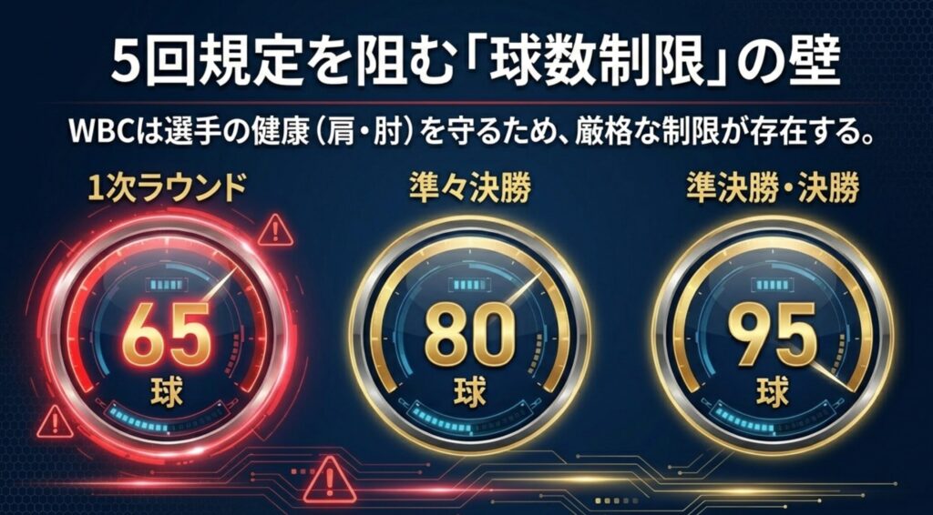1次ラウンド65球、準々決勝80球、準決勝・決勝95球というWBCの厳格な球数制限を示す図解スライド。