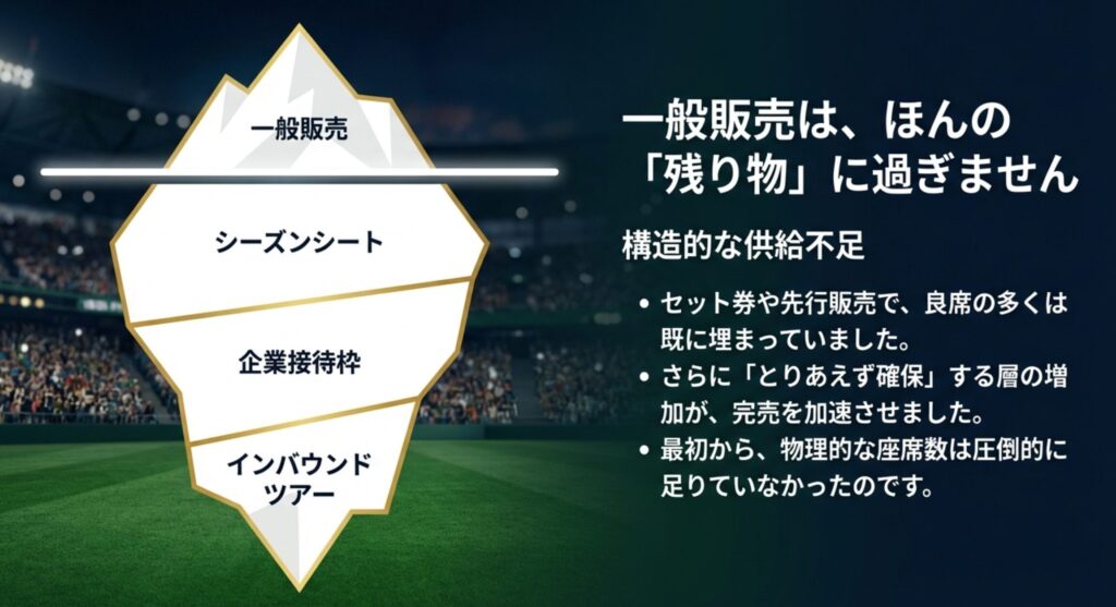 一般販売分は全体の「残り物」に過ぎず、シーズンシートや企業枠、インバウンド枠が大部分を占めていることを示す図解。