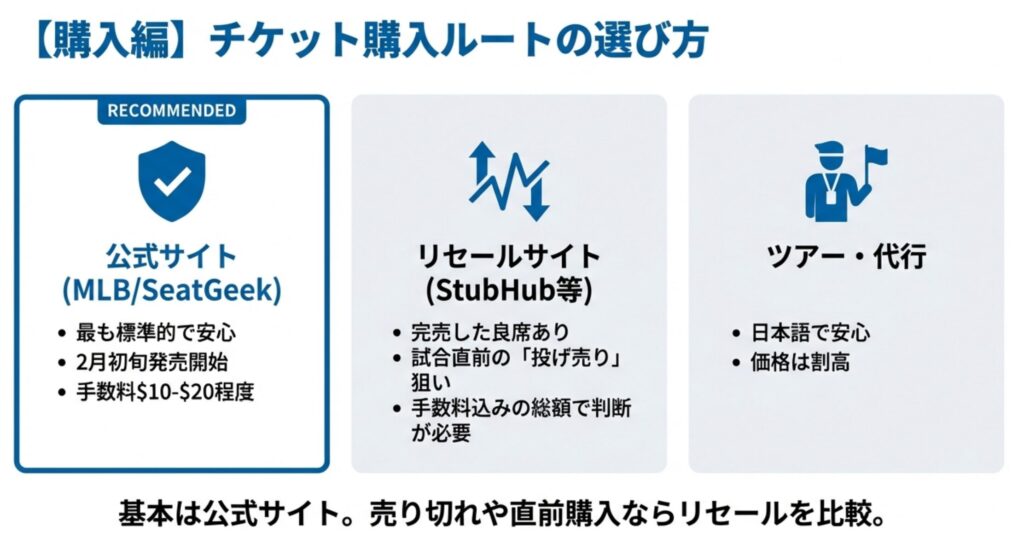 公式サイト(SeatGeek)、リセールサイト(StubHub等)、ツアー・代行の3つの購入ルートのメリット・デメリットをまとめた比較表。