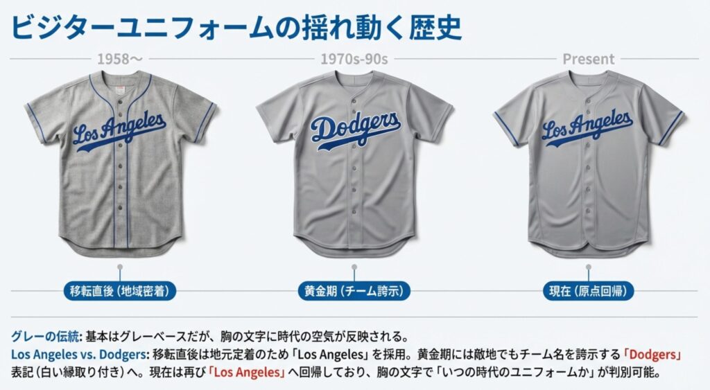 1958年以降の「Los Angeles」表記、黄金期の「Dodgers」表記、現在の「Los Angeles」表記のグレーユニフォーム3種類を比較した画像。
