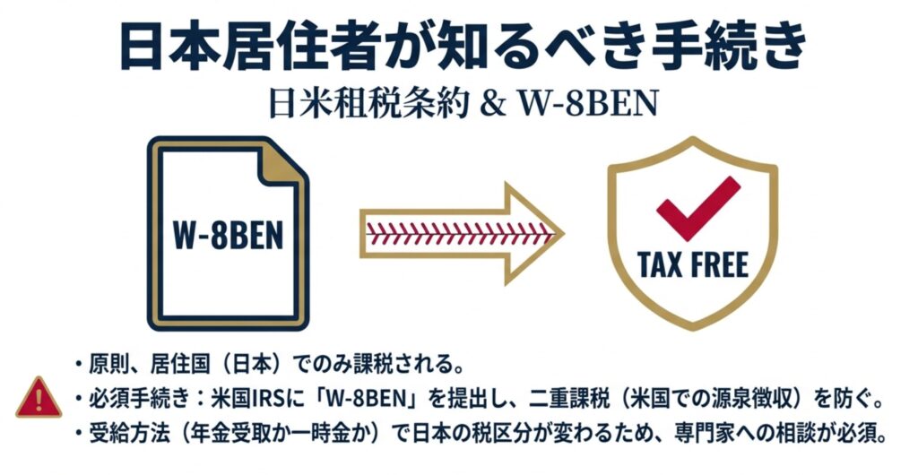 米国IRSにW-8BENを提出することで二重課税を防ぎ、日本でのみ課税(TAX FREE in US)される仕組みを示す図解。