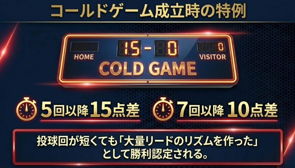 15点差や10点差でのコールドゲーム時、短時間の投球でも勝利認定されることを示す図解スライド。