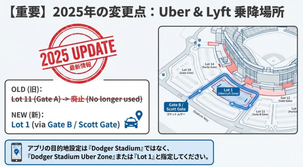 2025年からの変更点を示す地図。旧来のLot 11が廃止され、Gate B（スコットゲート）経由でLot 1へ向かう新しいUberゾーンへの動線が描かれている。