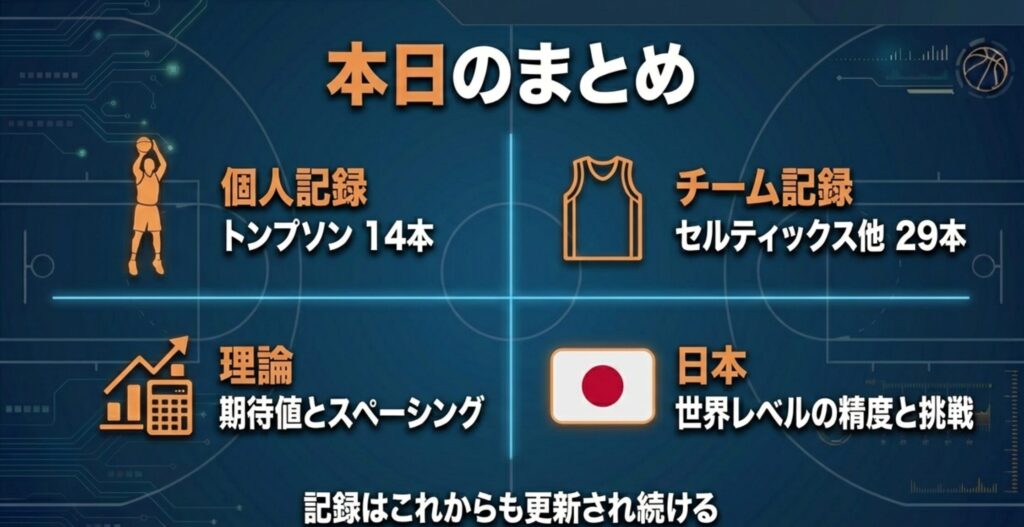 トンプソンの14本、理論、セルティックスの29本、日本選手の精度など、本記事で解説した主要な記録と理論を網羅した要約スライド 。
