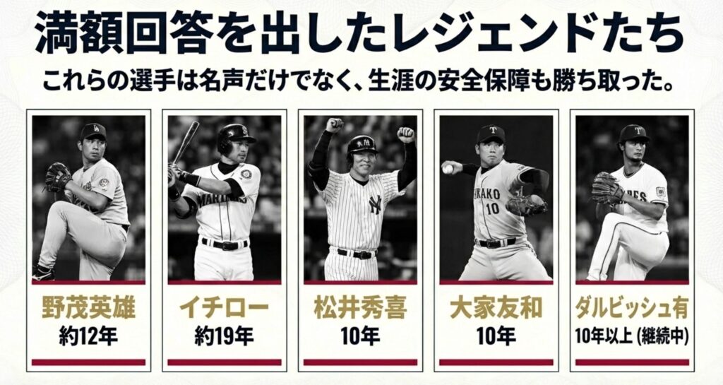 野茂英雄、イチロー、松井秀喜、大家友和、ダルビッシュ有の各選手が10年以上のサービスタイムを達成したことを示す画像。