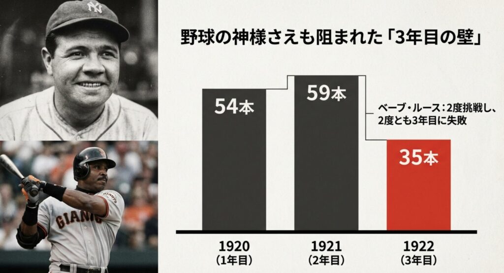 ベーブ・ルースが1920年から1922年にかけて、2年連続50本塁打を達成しながら3年目に35本に終わった記録を示すグラフ。
