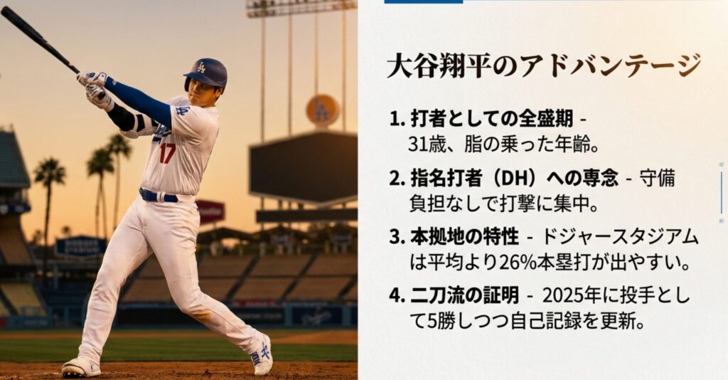 31歳の全盛期、DHへの専念、本拠地球場の有利な特性、二刀流での自己記録更新といった大谷選手の強みを列挙したスライド。