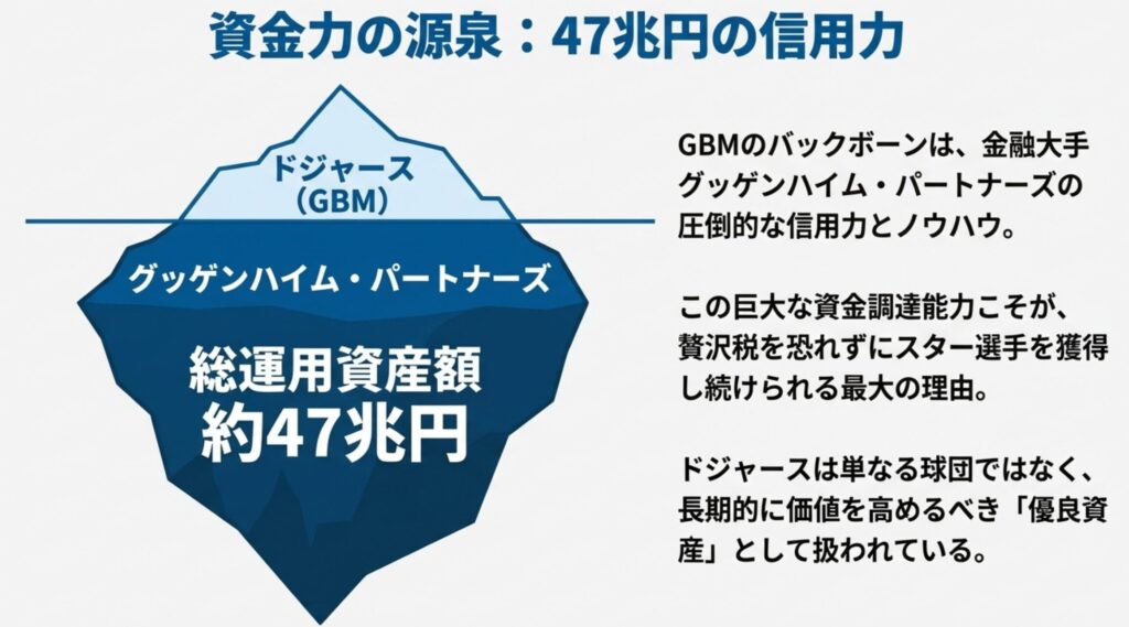 ドジャース（GBM）のバックボーンにあるグッゲンハイム・パートナーズの総運用資産額が約47兆円であることを示すインフォグラフィック。