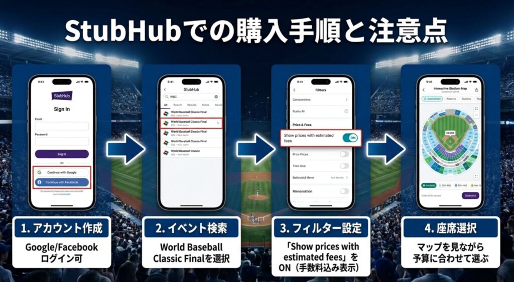 StubHubのスマホ操作画面。アカウント作成、イベント検索、フィルター設定(手数料込み表示)、座席選択の4ステップが視覚的に解説されています。