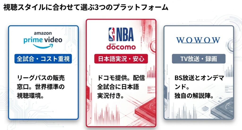 Amazon Prime Video、NBA docomo、WOWOWの3つのプラットフォームの特徴(全試合、日本語実況、TV放送)を比較した図。