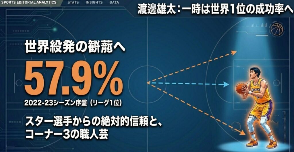 2022-23シーズン序盤にリーグ1位の成功率57.9%を記録したことや、コーナー3のスペシャリストとしての信頼を強調するスライド 。