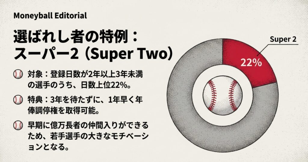 上位22%の選手が1年早く権利を得るスーパー2の解説。