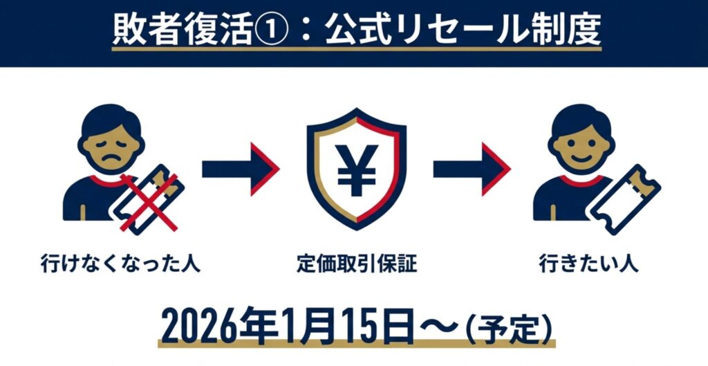 行けなくなった人と行きたい人を繋ぐ、定価取引保証の公式リセール制度の流れ。2026年1月15日開始予定の案内。