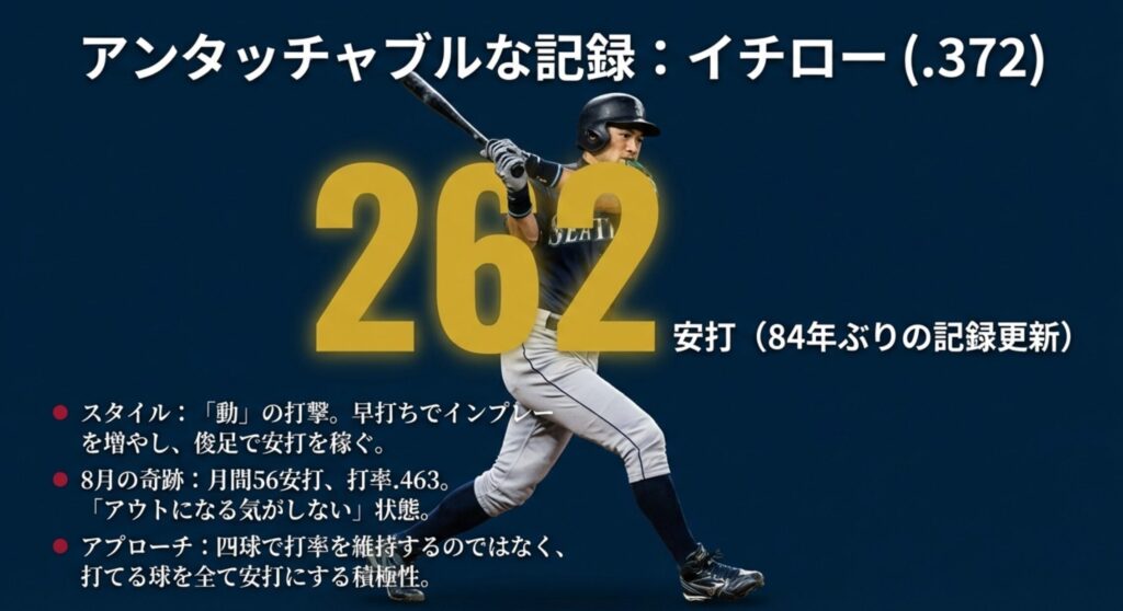 シーズン262安打、8月の月間56安打、打率.463という記録と、「打てる球を全て安打にする積極性」というイチローのスタイルを解説するスライド。