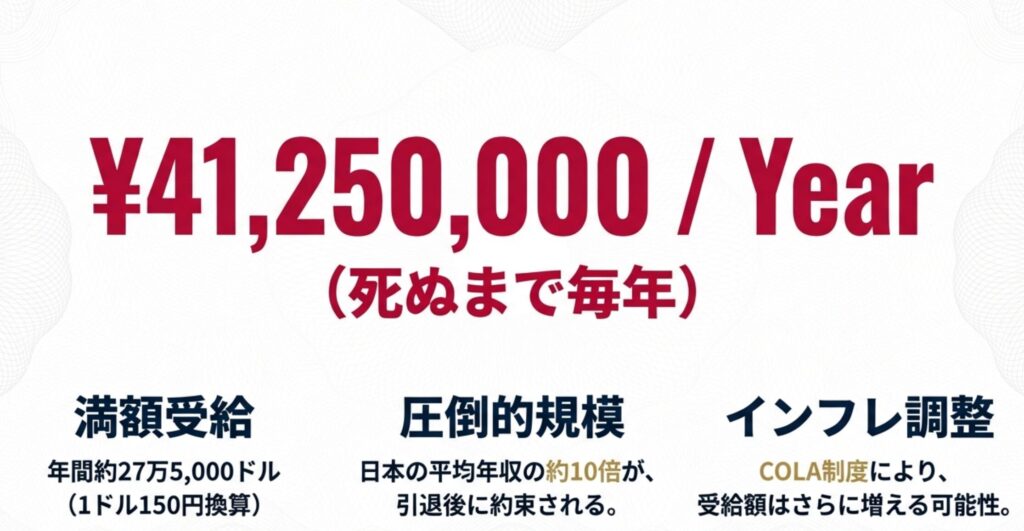 年間約27万5,000ドルが死ぬまで毎年支給され、インフレ調整(COLA制度)により増える可能性があることを示すスライド。