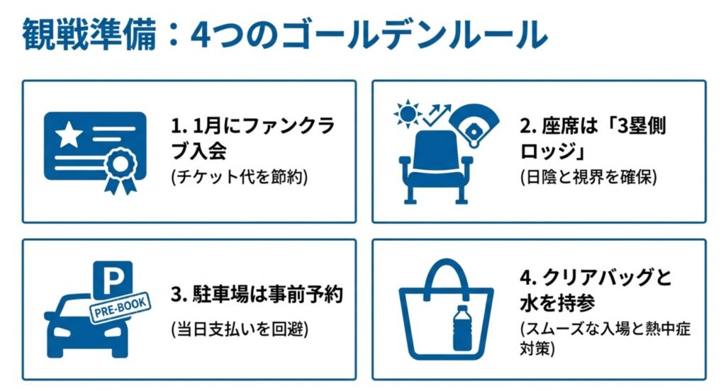 1.ファンクラブ入会、2.3塁側ロッジ席、3.駐車場予約、4.水とクリアバッグ持参、の4点をまとめたチェックリスト。